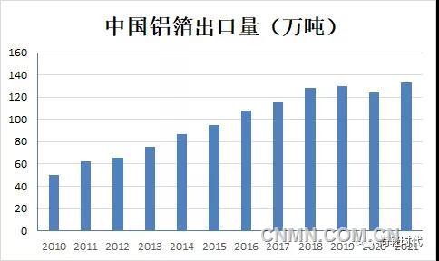 中国铝箔出口量（万吨）